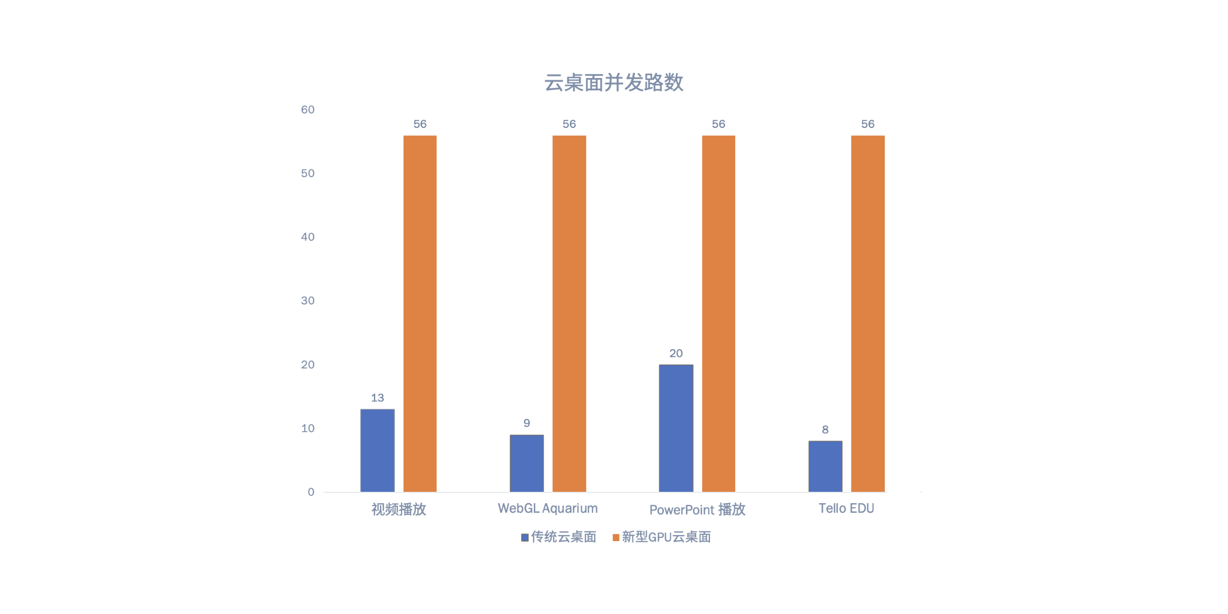 GPU 硬件编码加速云桌面传输