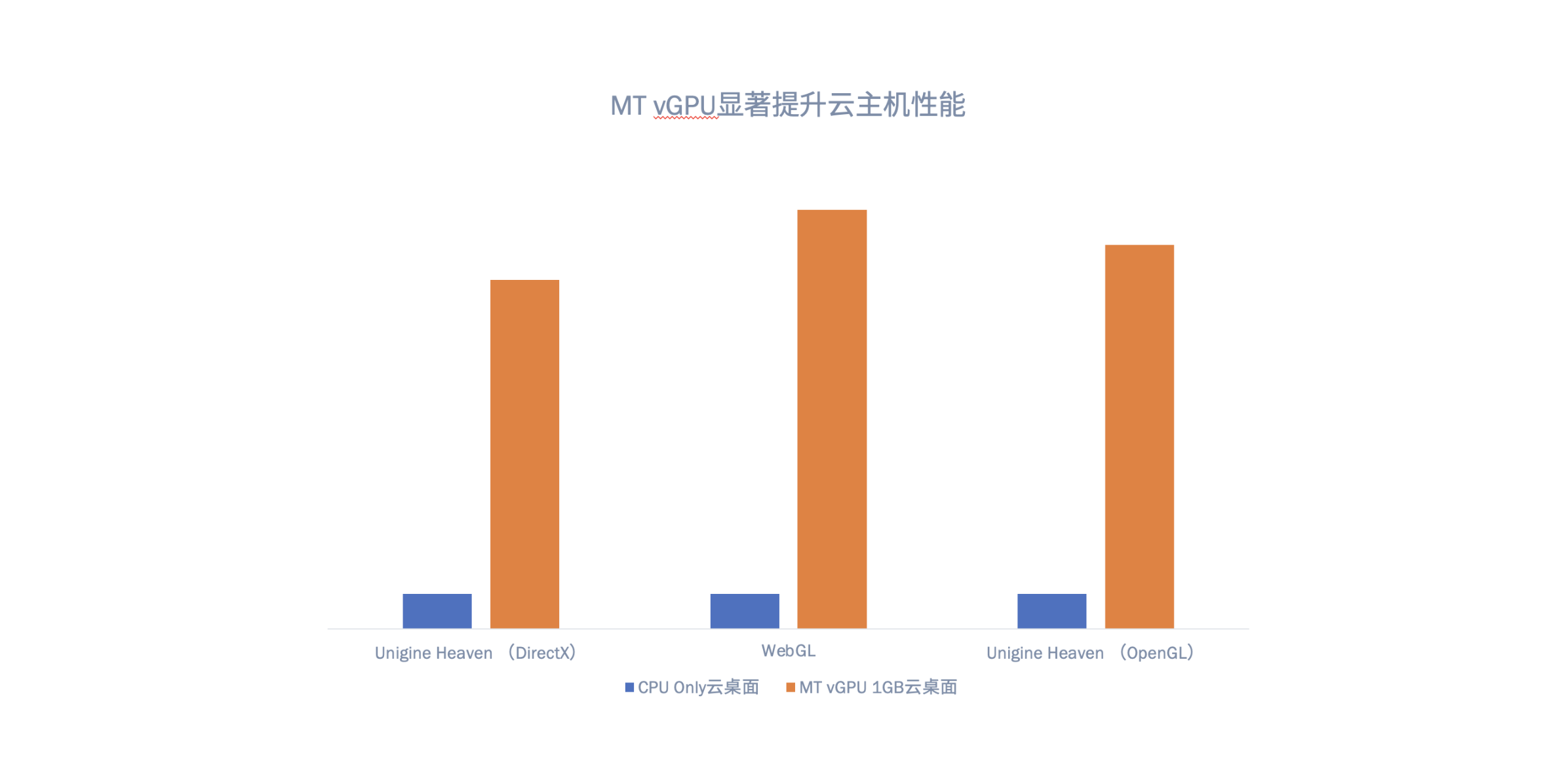 GPU 提升云主机渲染性能