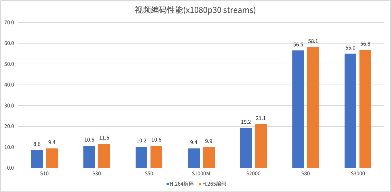 视频编码性能