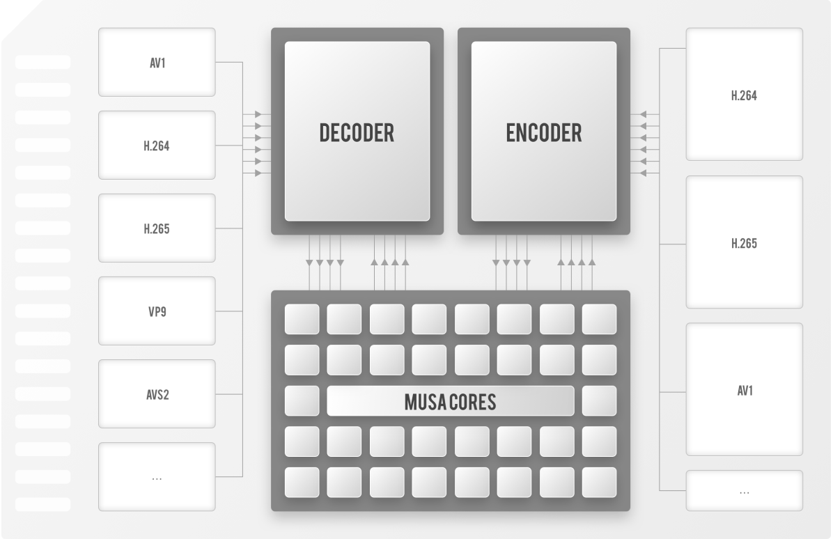 MT Video Codec SDK