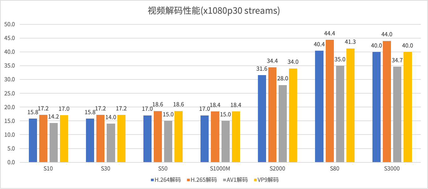 视频解码性能